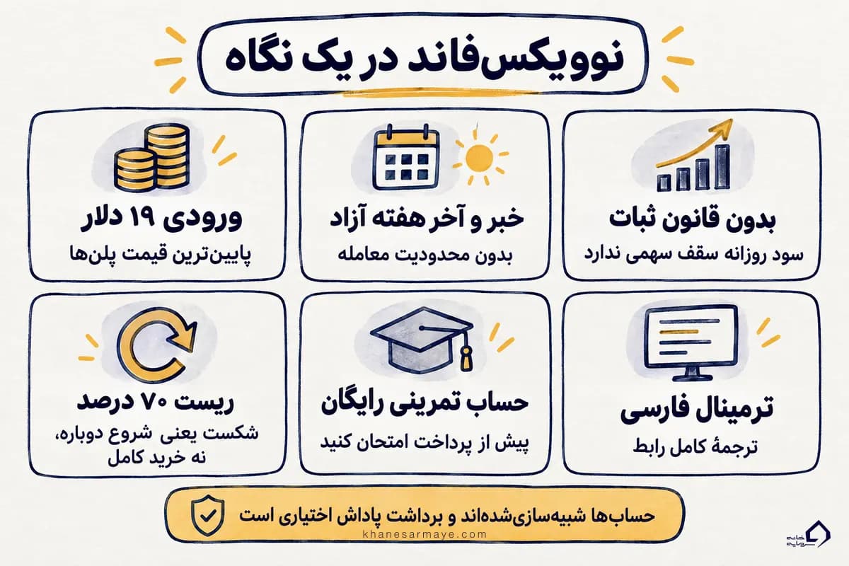 نوویکسفاند در یک نگاه: شروع از ۱۹ دلار، معامله در خبر و آخر هفته، بدون قانون ثبات، ریست با ۷۰ درصد قیمت، حساب تمرینی رایگان و امکانات فارسی نوویکسفاند در یک نگاه: شروع از ۱۹ دلار، معامله در خبر و آخر هفته، بدون قانون ثبات، ریست با ۷۰ درصد قیمت، حساب تمرینی رایگان و امکانات فارسی