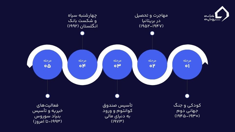 جورج سوروس کیست؟